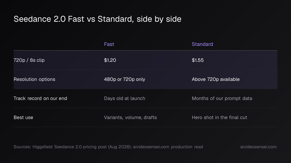 Two-column table comparing Fast and Standard on a 720p 8-second clip at $1.20 versus $1.55, a 480p-720p ceiling versus higher, and days versus months of use