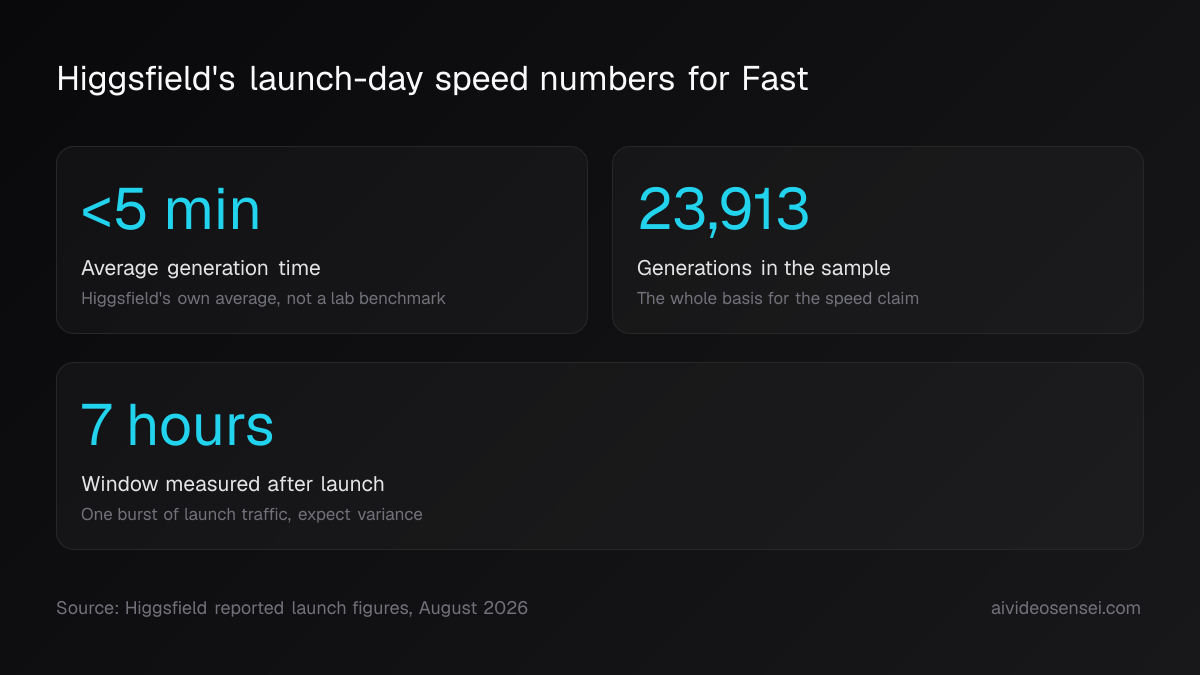 Three number cards reading under 5 minutes average generation time, 23,913 generations measured, and a 7-hour window after launch