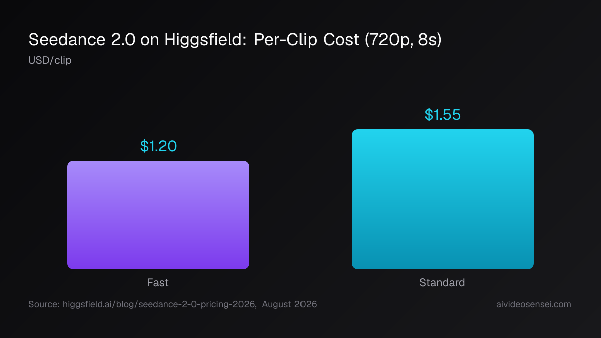 Seedance 2.0 Fast vs Standard cost per clip