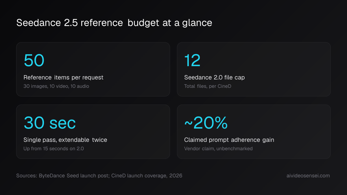 Four number cards: 50 reference items per request, a 12-file cap on Seedance 2.0, a 30-second single pass, and a claimed 20% prompt-adherence gain.