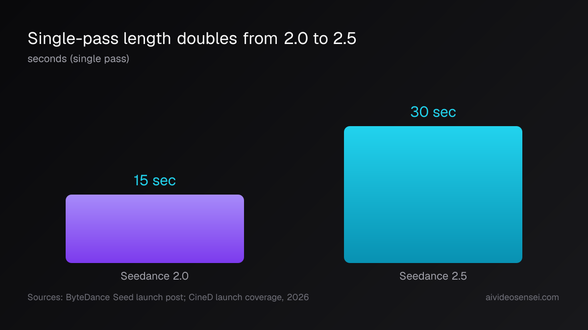 Two vertical bars comparing single-pass length: Seedance 2.0 at 15 seconds and Seedance 2.5 at 30 seconds.