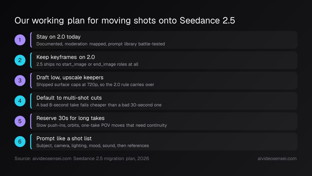 Six numbered steps: stay on 2.0 today, keep keyframed shots on 2.0, draft low then upscale, default to cuts, reserve 30s takes, prompt as a shot list.