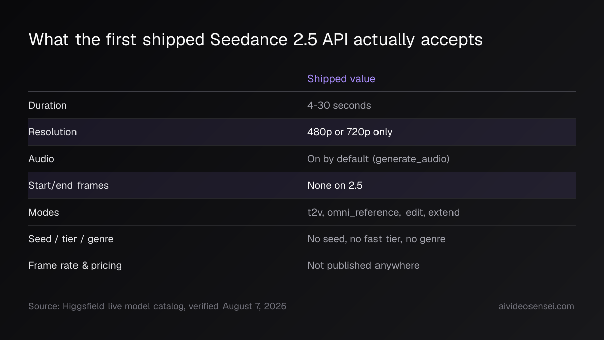 Single-column table of shipped Seedance 2.5 parameters: duration 4-30 seconds, resolution 480p or 720p only, audio on by default, no start or end frames.