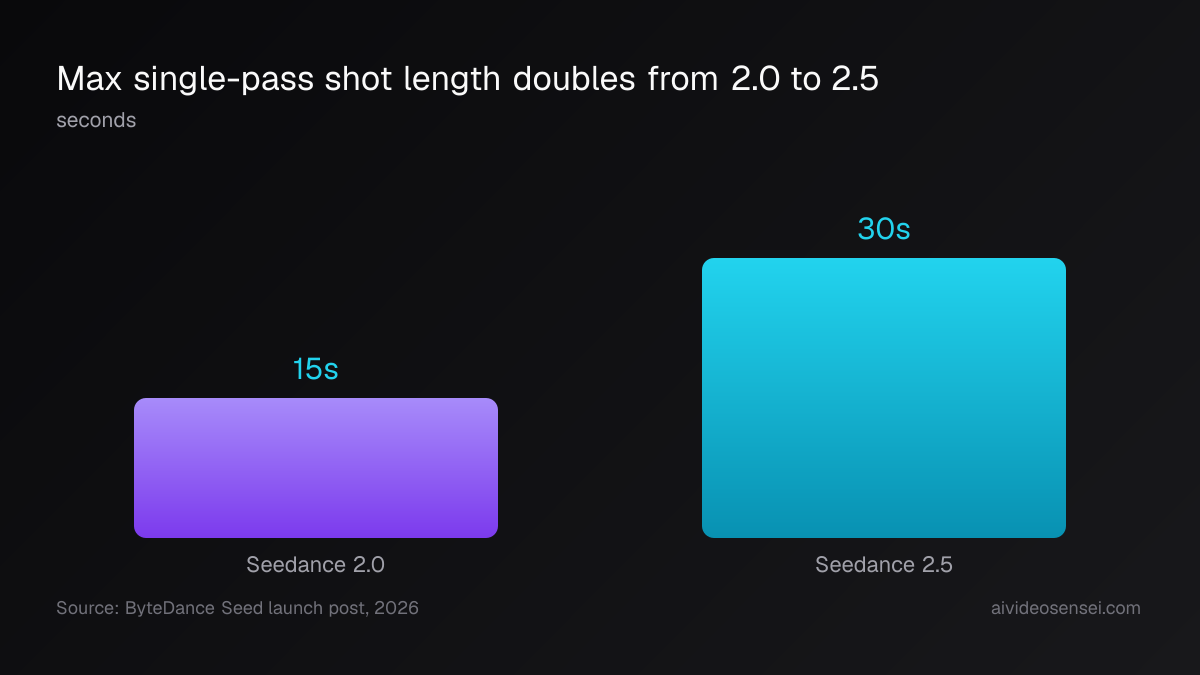 Two vertical bars comparing maximum single-pass shot length: Seedance 2.0 at 15 seconds and Seedance 2.5 at 30 seconds.