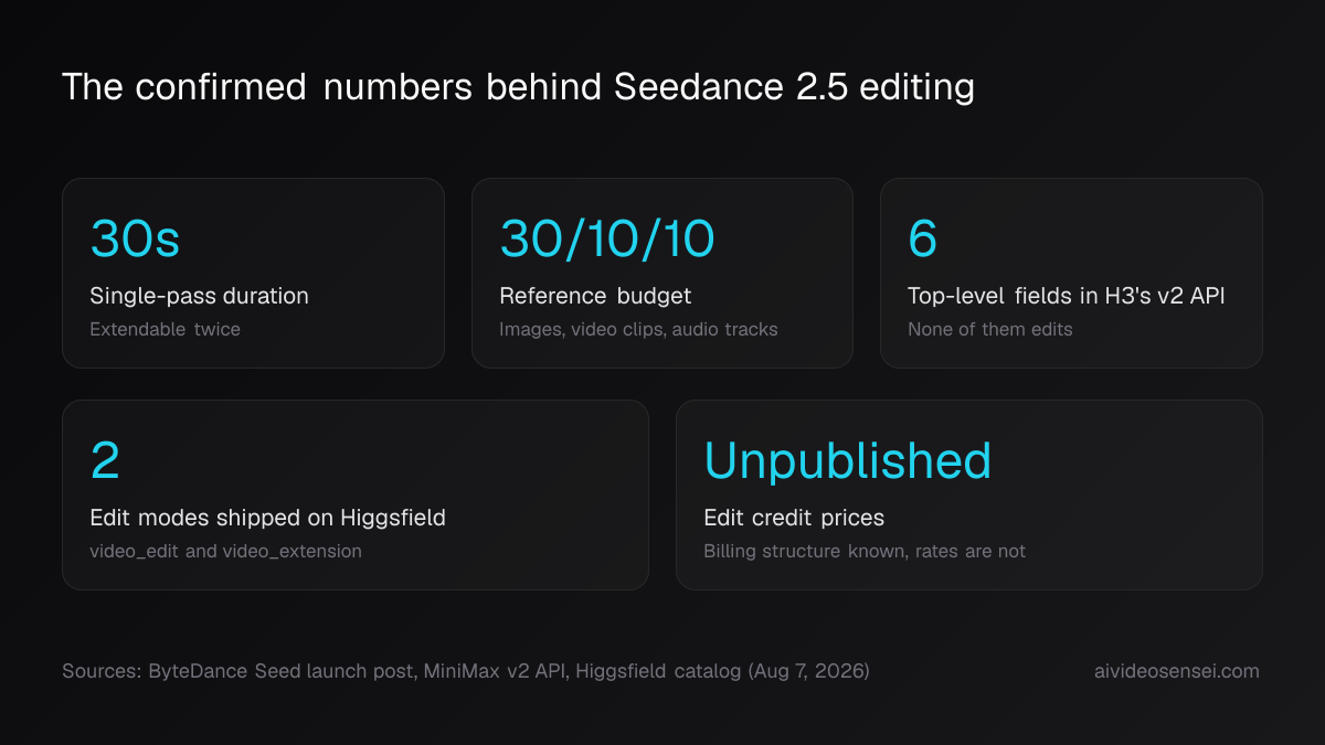 Five number cards reading 30s single-pass duration, 30/10/10 reference budget, 6 H3 API fields, 2 shipped edit modes, and unpublished edit credit prices.