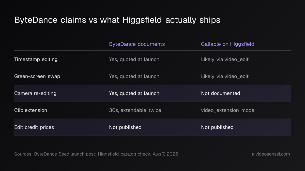 Five-row table comparing ByteDance's documented editing claims against what is callable on Higgsfield, with camera re-editing and credit prices unresolved.