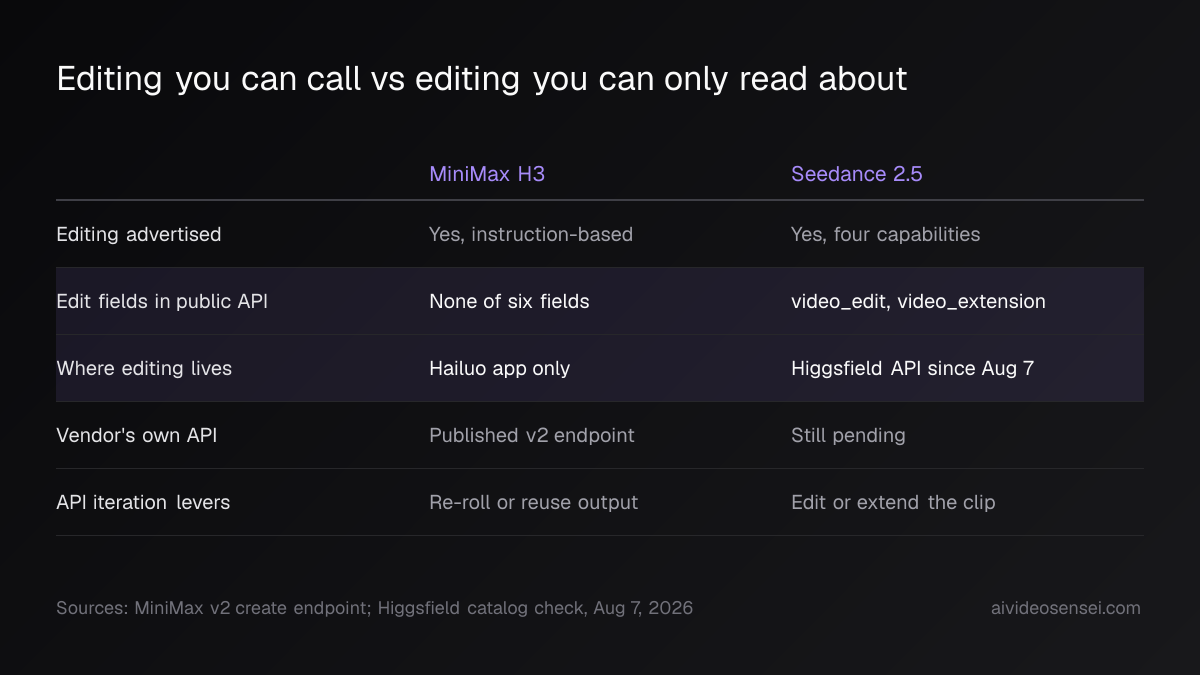 Table contrasting MiniMax H3 and Seedance 2.5 across advertised editing, API edit fields, where editing runs, vendor API status and iteration levers.