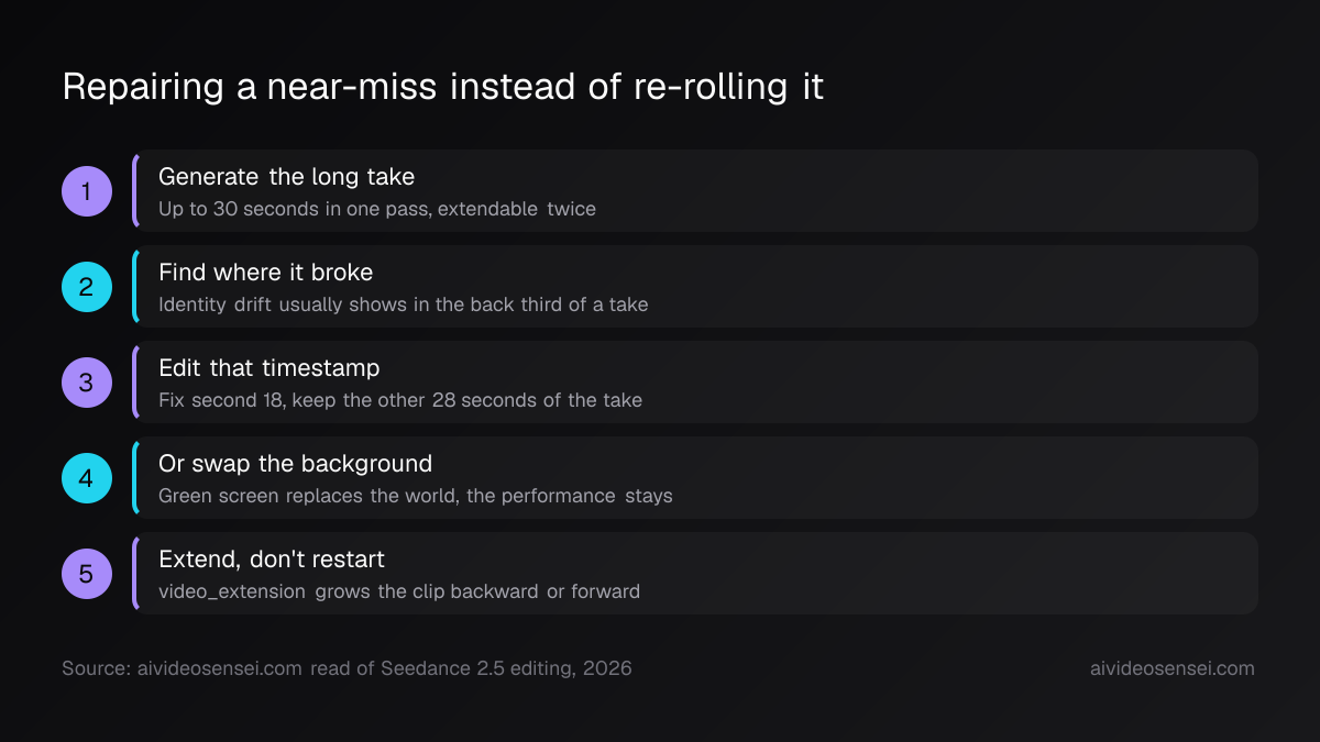 A five-step numbered flow: generate the long take, find where it broke, edit that timestamp, swap the background, then extend rather than restart.