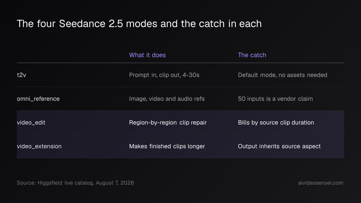 Four-row table listing t2v, omni_reference, video_edit and video_extension against what each mode does and the catch in each.