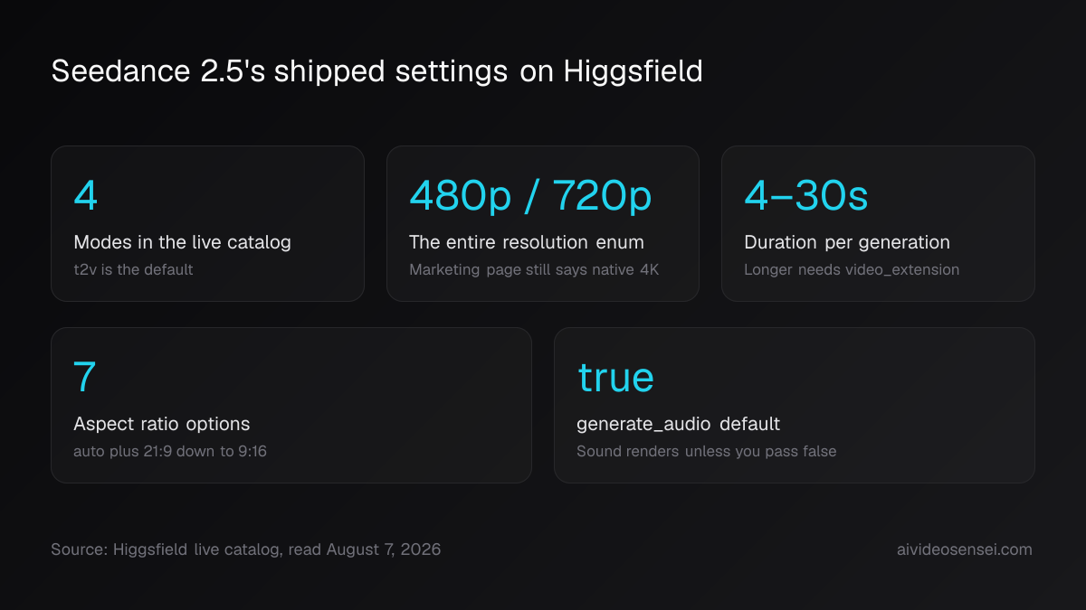 Five stat cards reading 4 modes, 480p / 720p resolution, 4-30s duration, 7 aspect ratios, and generate_audio default true.