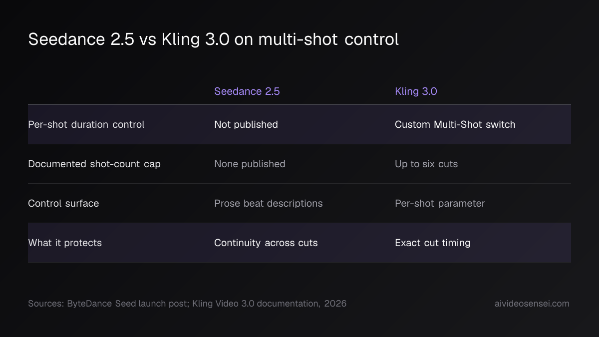 Two-column table comparing Seedance 2.5 and Kling 3.0 on per-shot duration control, shot-count cap, control surface and what each protects.