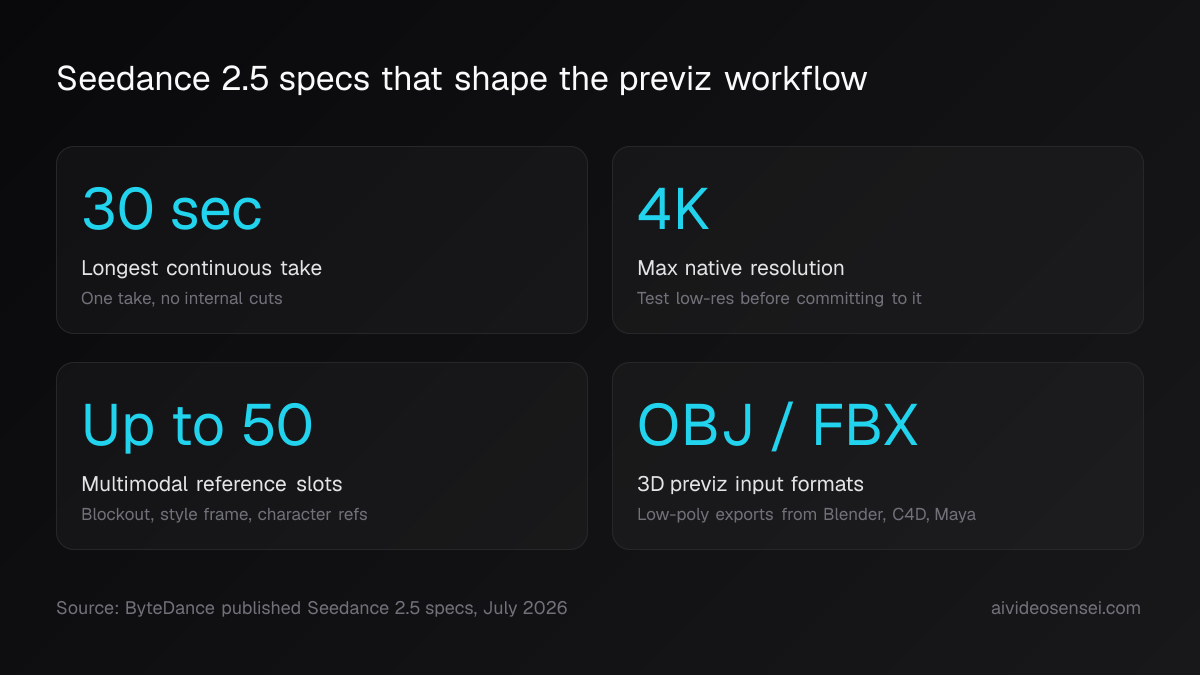 Four number cards reading 30 second continuous take, 4K native resolution, up to 50 multimodal reference slots, and OBJ or FBX previz input.