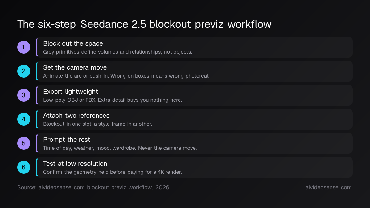 Six numbered steps running from grey-box blockout and camera animation through lightweight export, reference slots, prompt writing, and a low-resolution test.