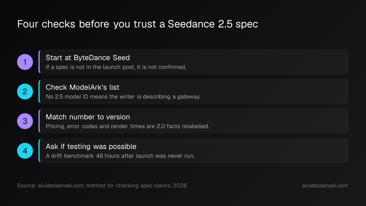 Four numbered steps for testing a Seedance 2.5 claim: check ByteDance Seed, check ModelArk, match the number to a version, ask if testing was possible.