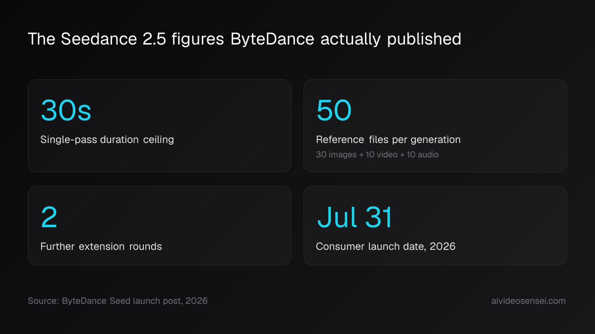 Four number cards: 30s single-pass duration, 50 reference files, 2 extension rounds, and a July 31 consumer launch.