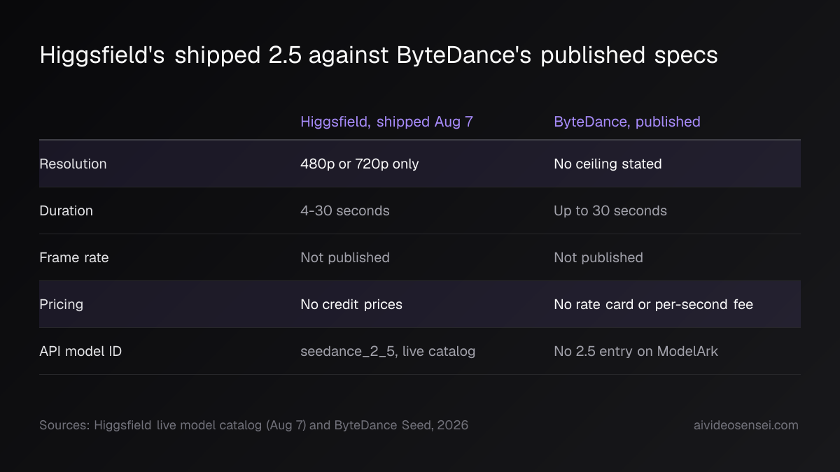 Two-column table comparing Higgsfield's shipped Seedance 2.5 with ByteDance's published specs across resolution, duration, frame rate, pricing and model ID.