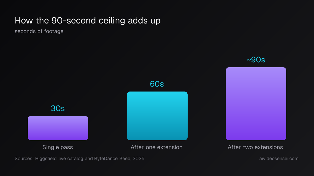 Three rising bars measured in seconds of footage: single pass 30s, after one extension 60s, after two extensions about 90s.