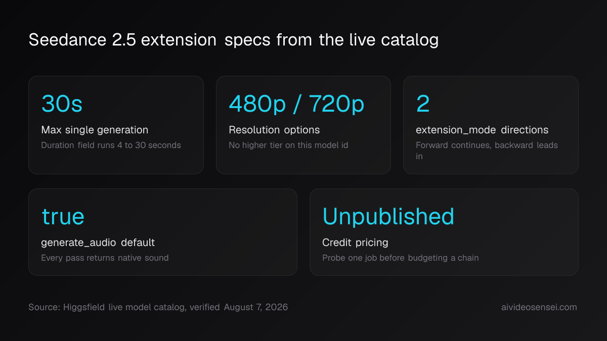 Five number cards: 30s max single generation, 480p or 720p output, 2 extension_mode directions, generate_audio true by default, credit pricing unpublished.