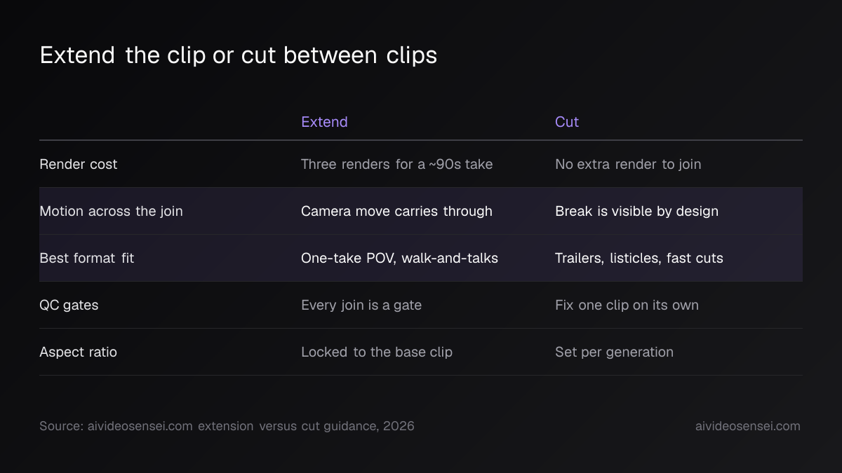 Comparison table with five rows, render cost, motion across the join, best format fit, QC gates and aspect ratio, set against extending and cutting.