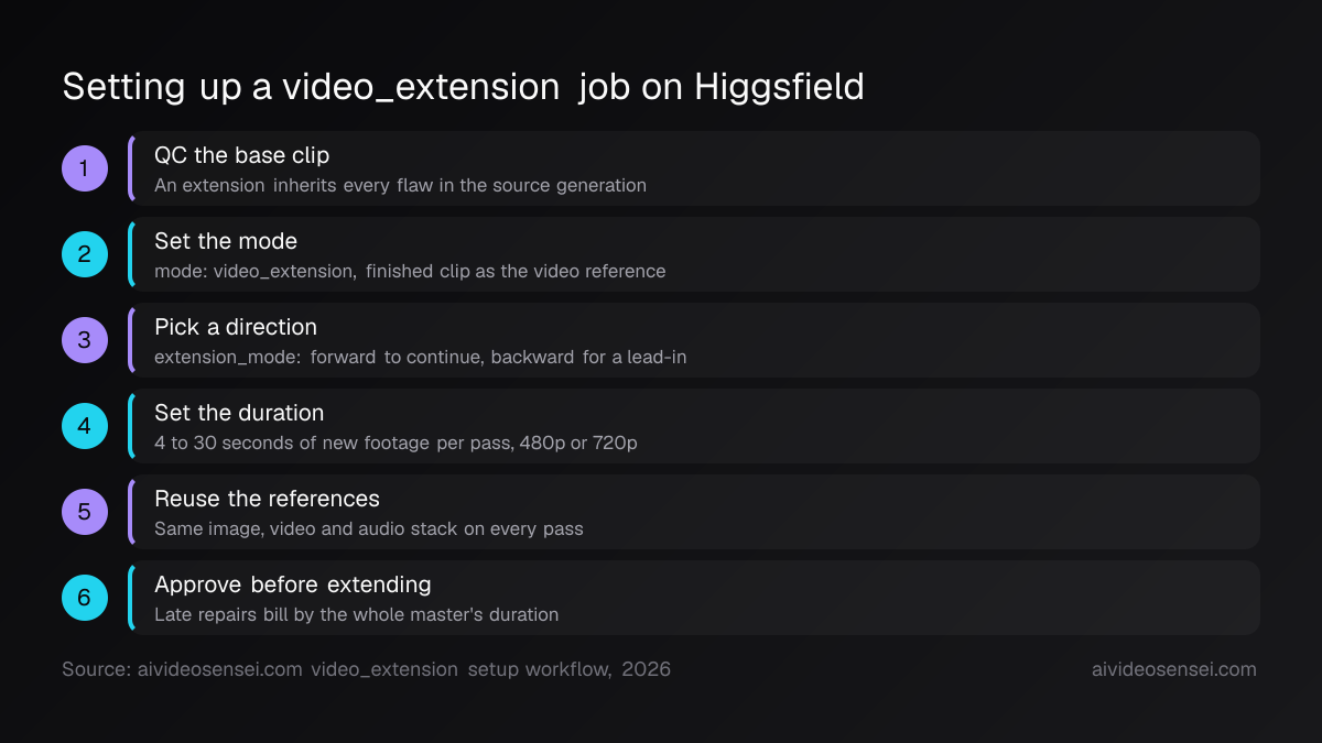 Six numbered steps for a video_extension job, from QC of the base clip through the mode, direction and duration fields to approving each pass.