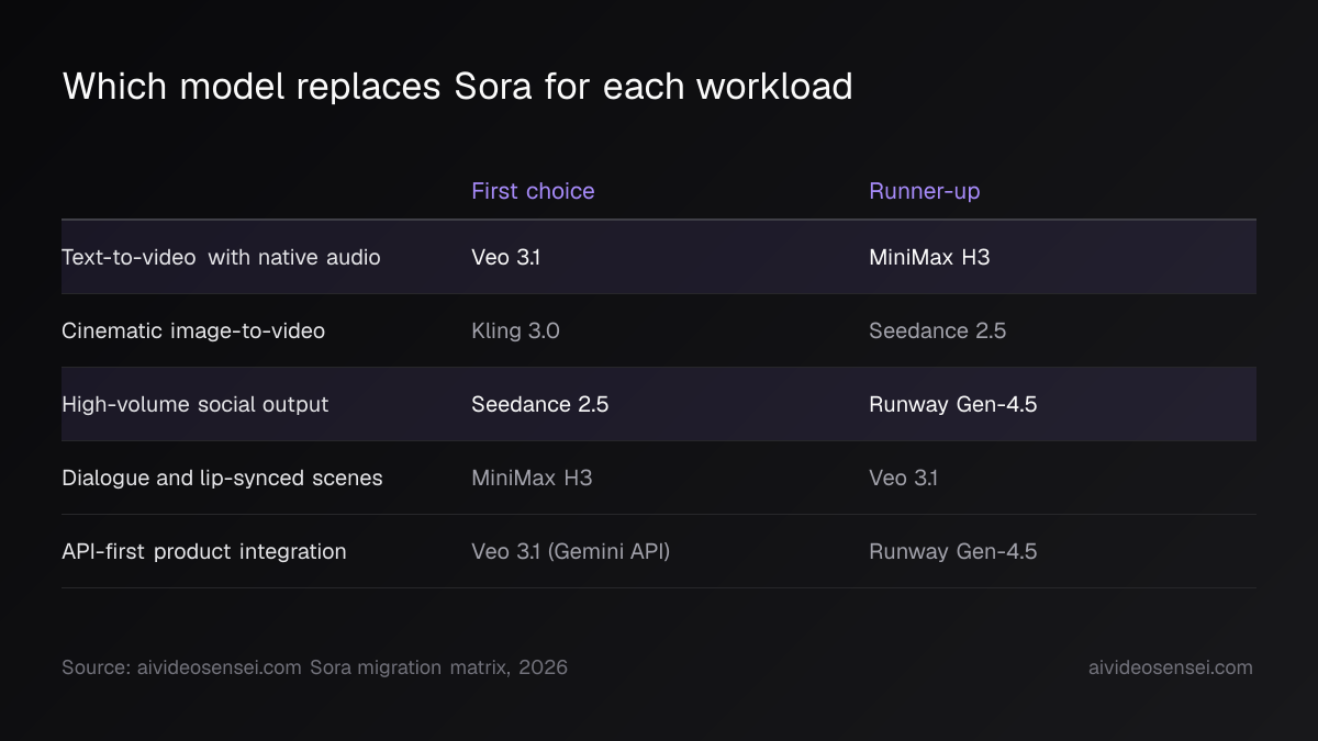 Table of five Sora workloads with first-choice and runner-up replacement models, with the text-to-video and social output rows highlighted