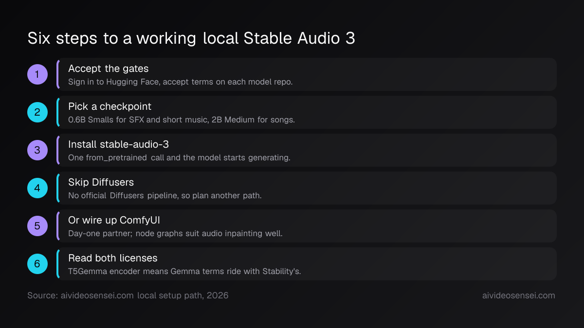 Six numbered setup steps, from accepting the Hugging Face gates and picking a checkpoint through installing stable-audio-3 to reading both licenses.