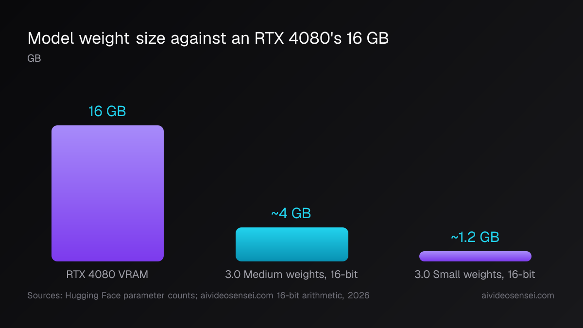 Bar chart in gigabytes: an RTX 4080's 16 GB of VRAM beside Medium's roughly 4 GB of 16-bit weights and Small's roughly 1.2 GB.