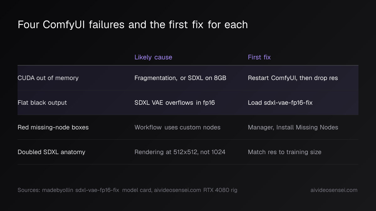 Table of four ComfyUI failures with likely cause and first fix: out of memory, flat black output, missing custom nodes, doubled SDXL anatomy.