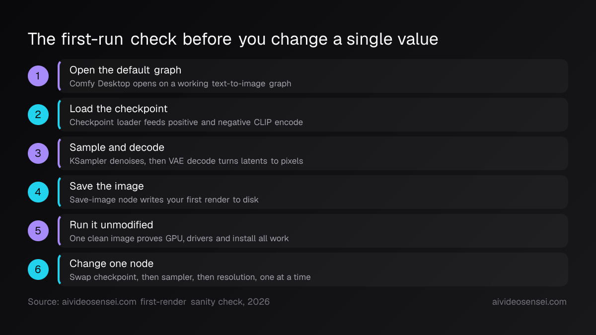 Six numbered steps from opening the default graph through checkpoint loader, KSampler, VAE decode and save image, ending with one change at a time.
