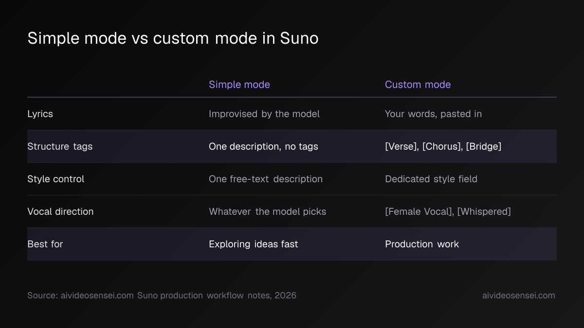 Two-column table comparing Simple mode and Custom mode across lyrics, structure tags, style control, vocal direction and best use.
