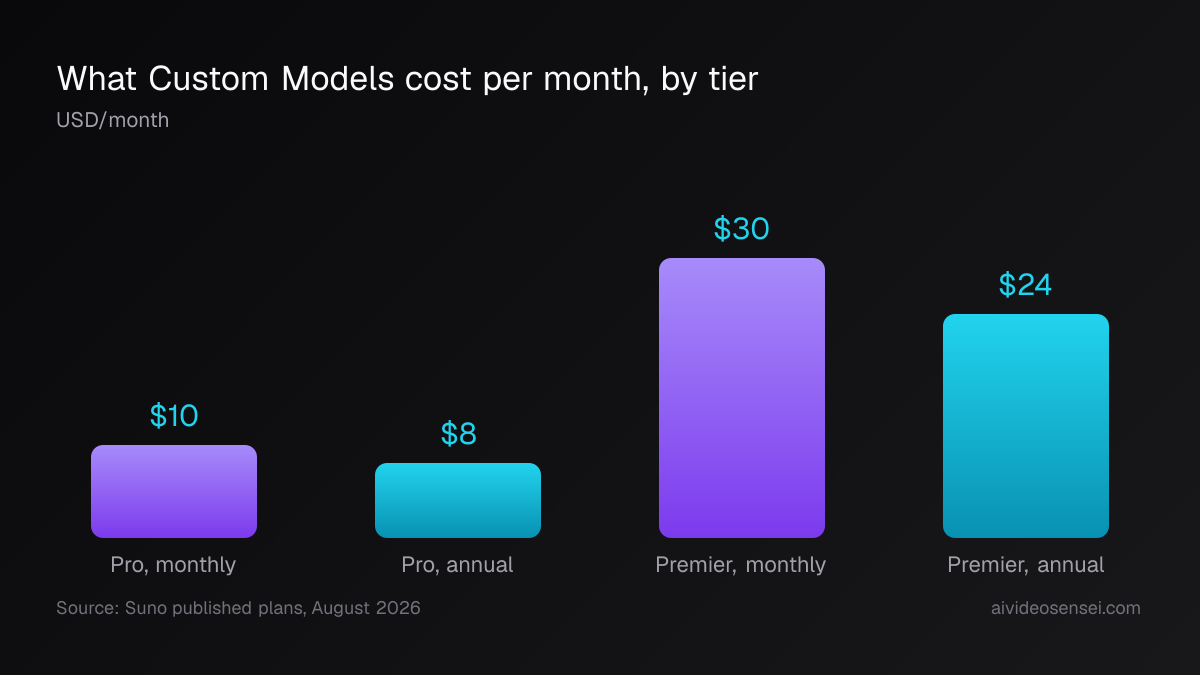 Bar chart of four Suno prices in US dollars per month: Pro monthly 10, Pro annual 8, Premier monthly 30, Premier annual 24.