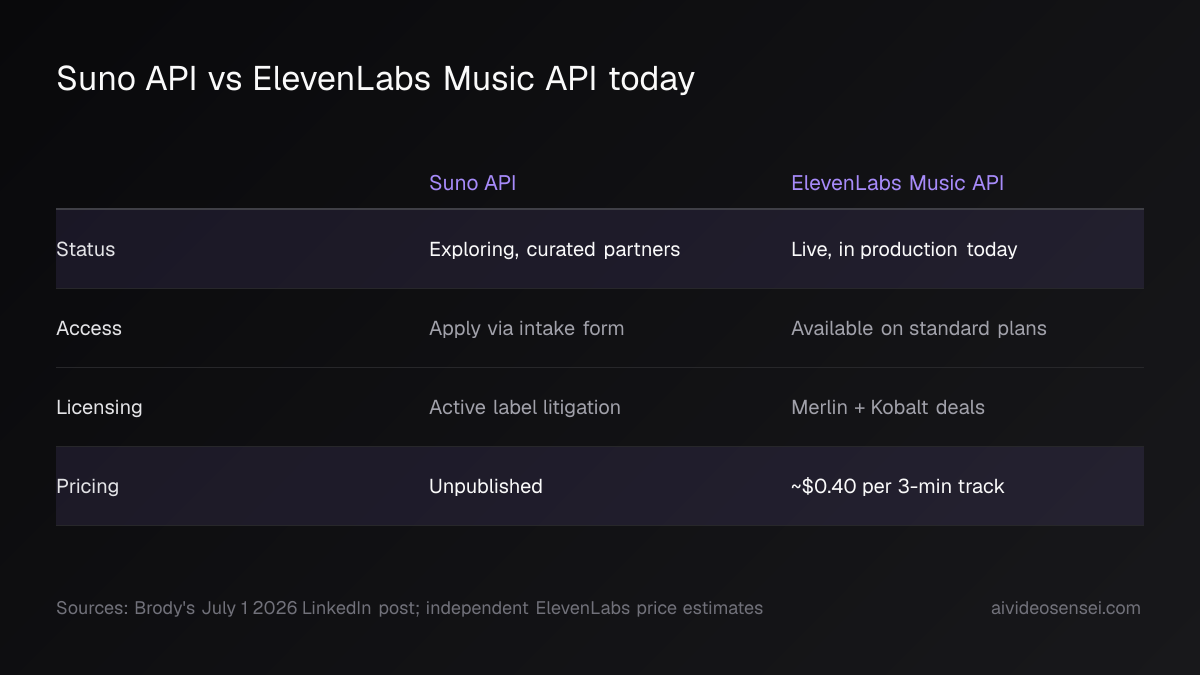 Comparison table with Suno API and ElevenLabs Music API columns across rows for status, access, licensing posture and pricing