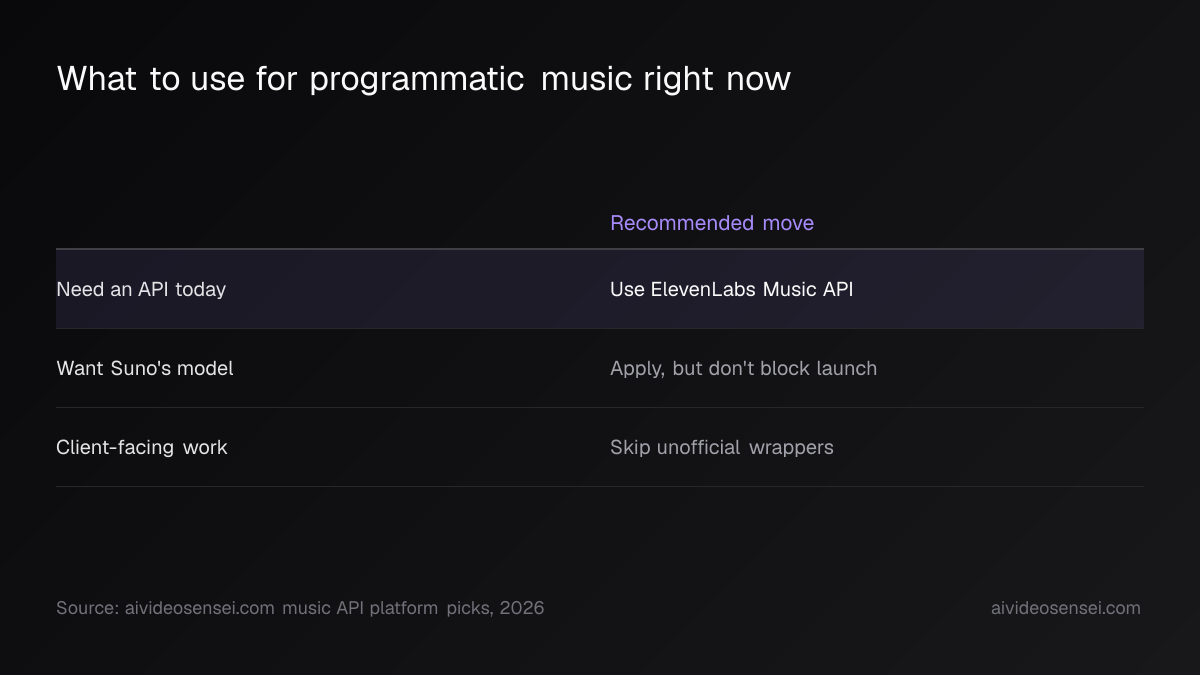 Table pairing three situations with one recommended move each, with the ElevenLabs Music API row highlighted as the default pick