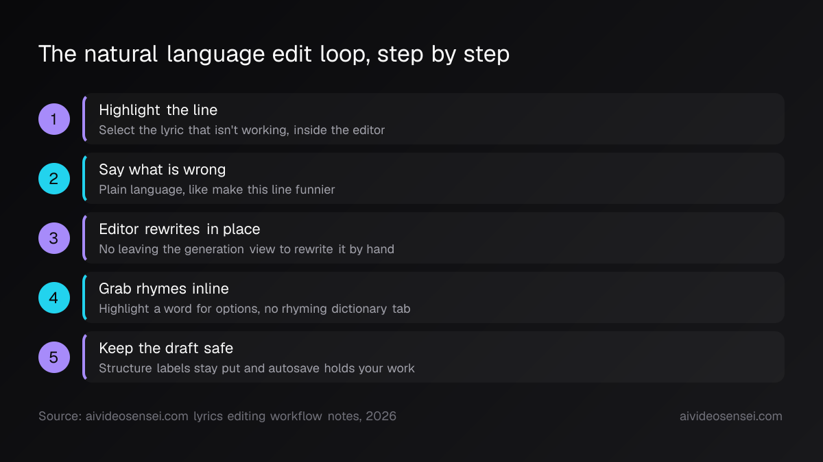 Five numbered steps running from highlighting a line, to asking for a rewrite in plain language, to inline rhyme options and autosaved structure labels.