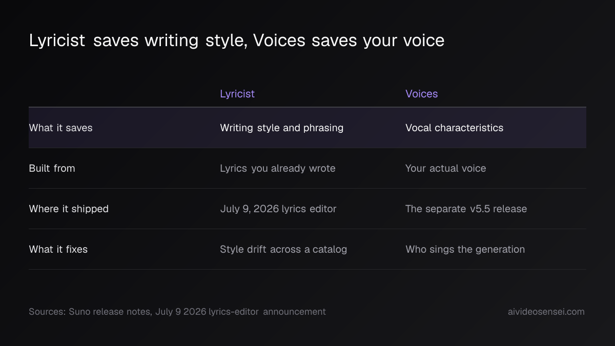 Two-column table comparing Lyricist and Voices across what each saves, what it is built from, where it shipped and what it fixes; the top row is highlighted.