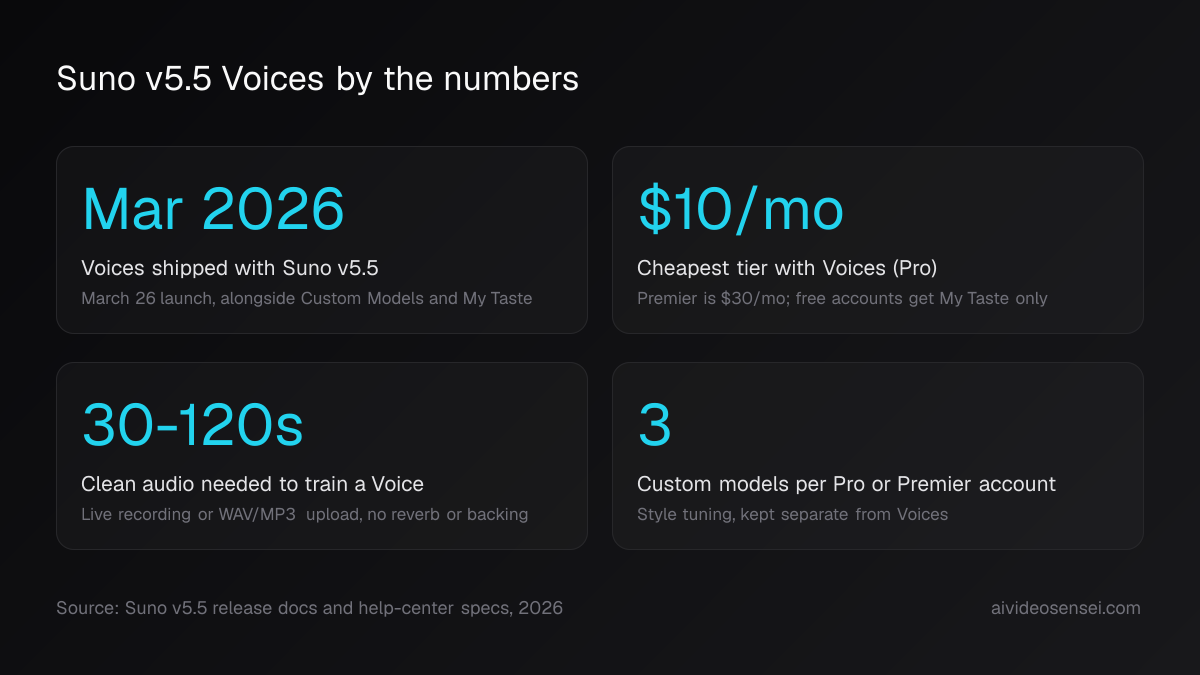 Four big-number cards: March 2026 launch, $10 per month Pro tier, 30 to 120 seconds of training audio, and 3 custom models per account.