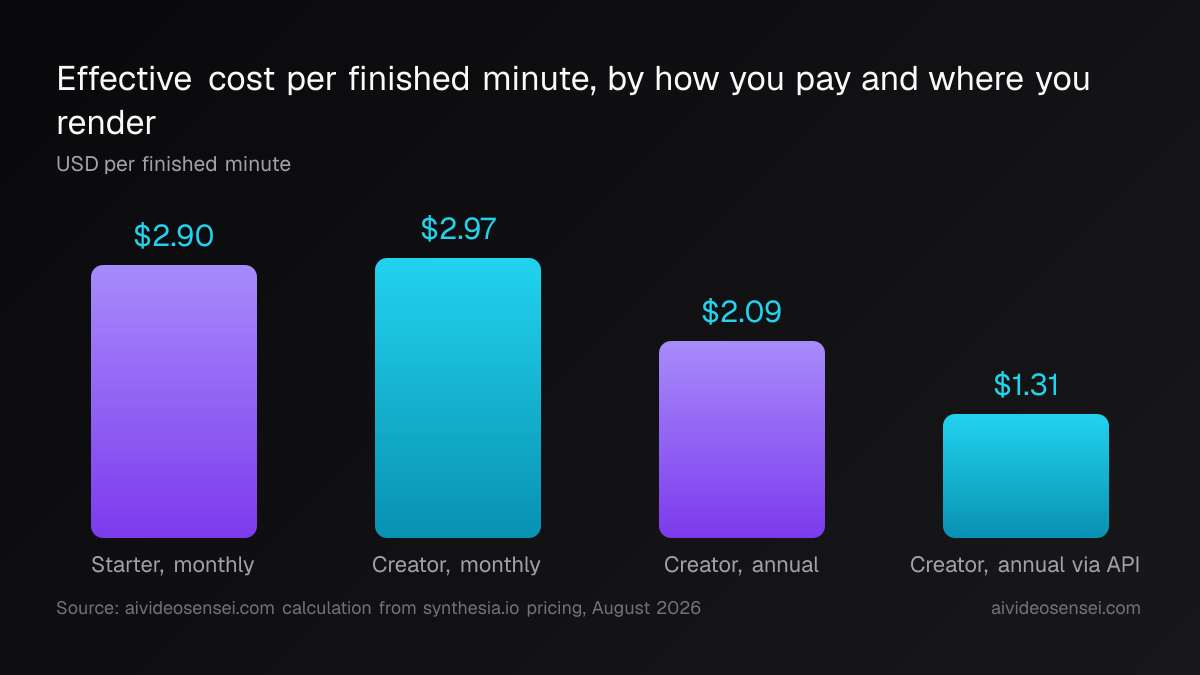 Bar chart comparing Synthesia's effective cost per finished minute across Starter monthly, Creator monthly, Creator annual, and Creator annual rendered through the API