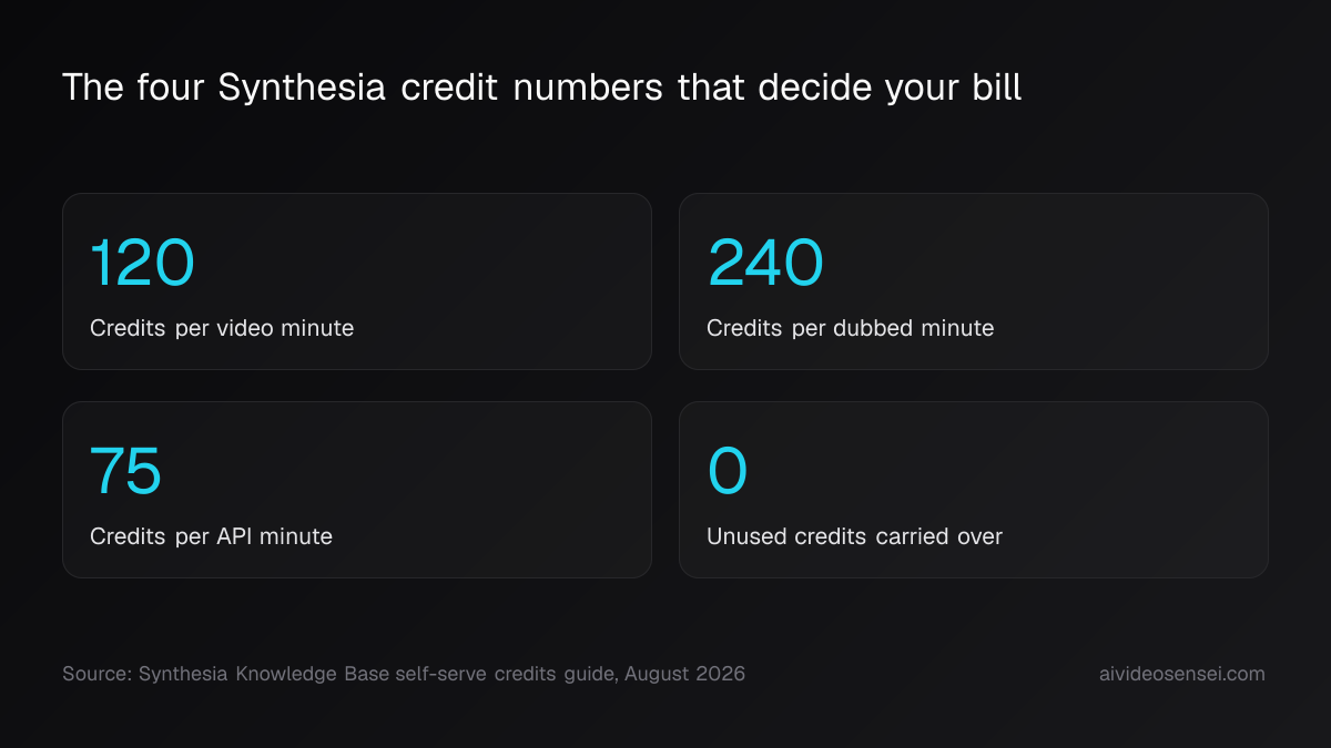Summary card showing 120 credits per video minute, 240 per dubbed minute, 75 per API minute, and zero unused credits carried over