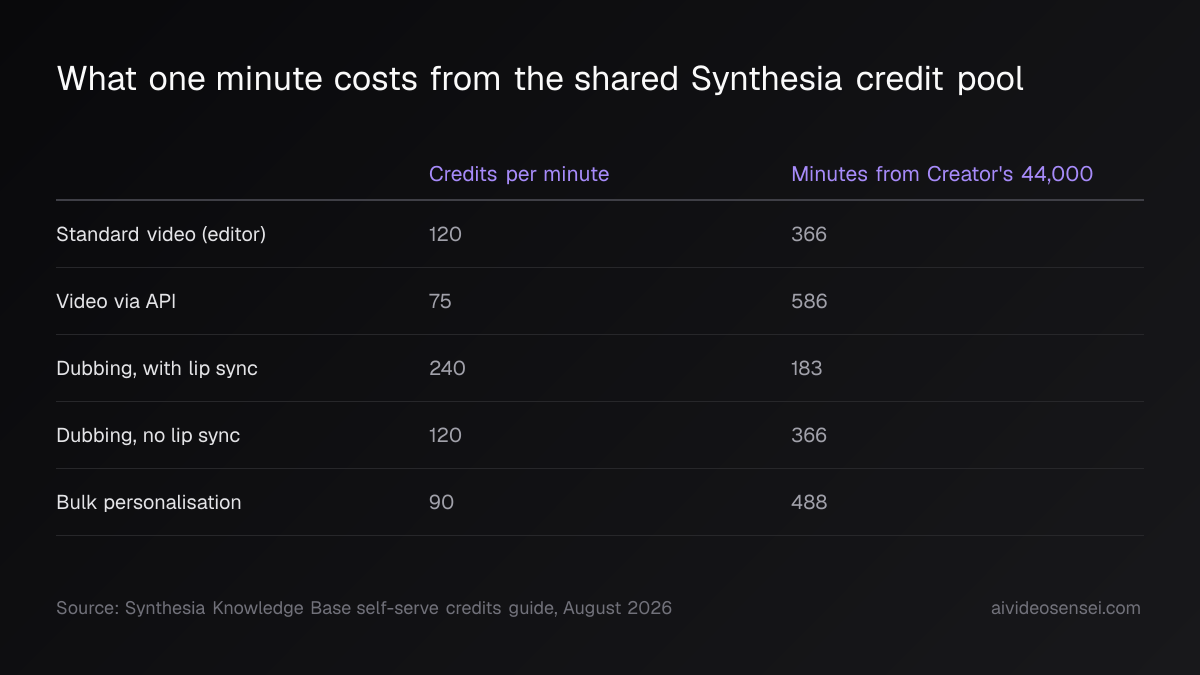 Table of Synthesia credit costs per minute for editor video, API video, dubbing with and without lip sync, and bulk personalisation, with the minutes each buys from a 44,000-credit annual allowance