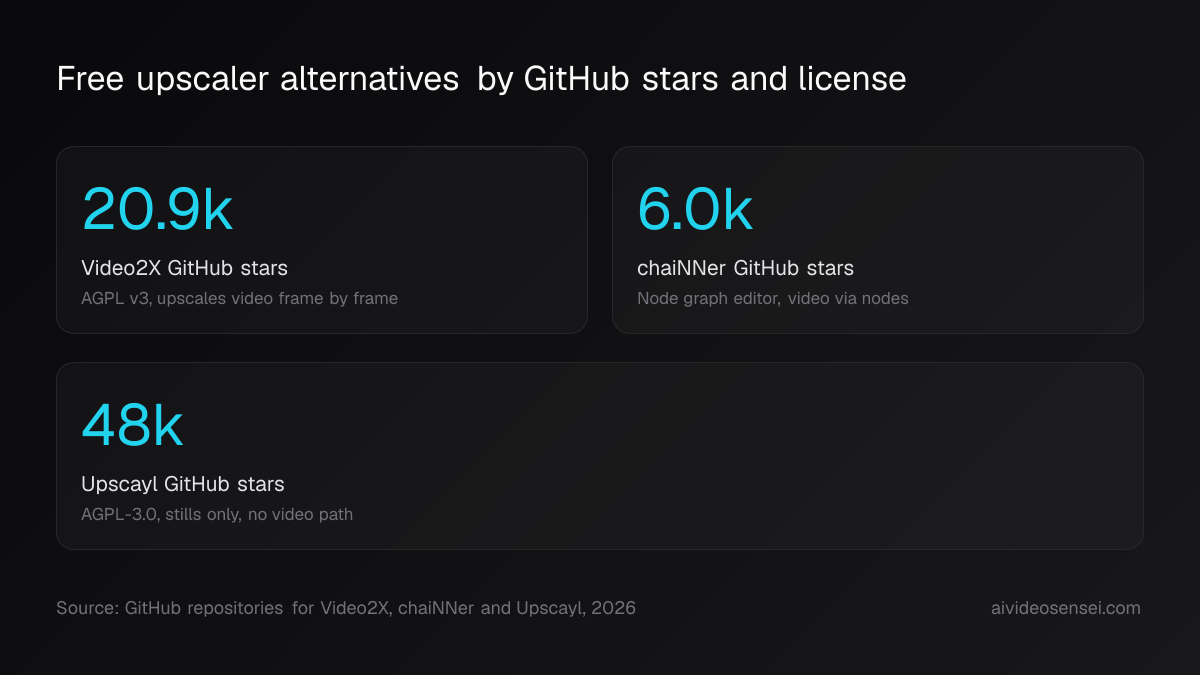 Three big-number cards: Video2X at 20.9k GitHub stars, chaiNNer at 6.0k, Upscayl at 48k, each labelled with its licence and whether it handles video.