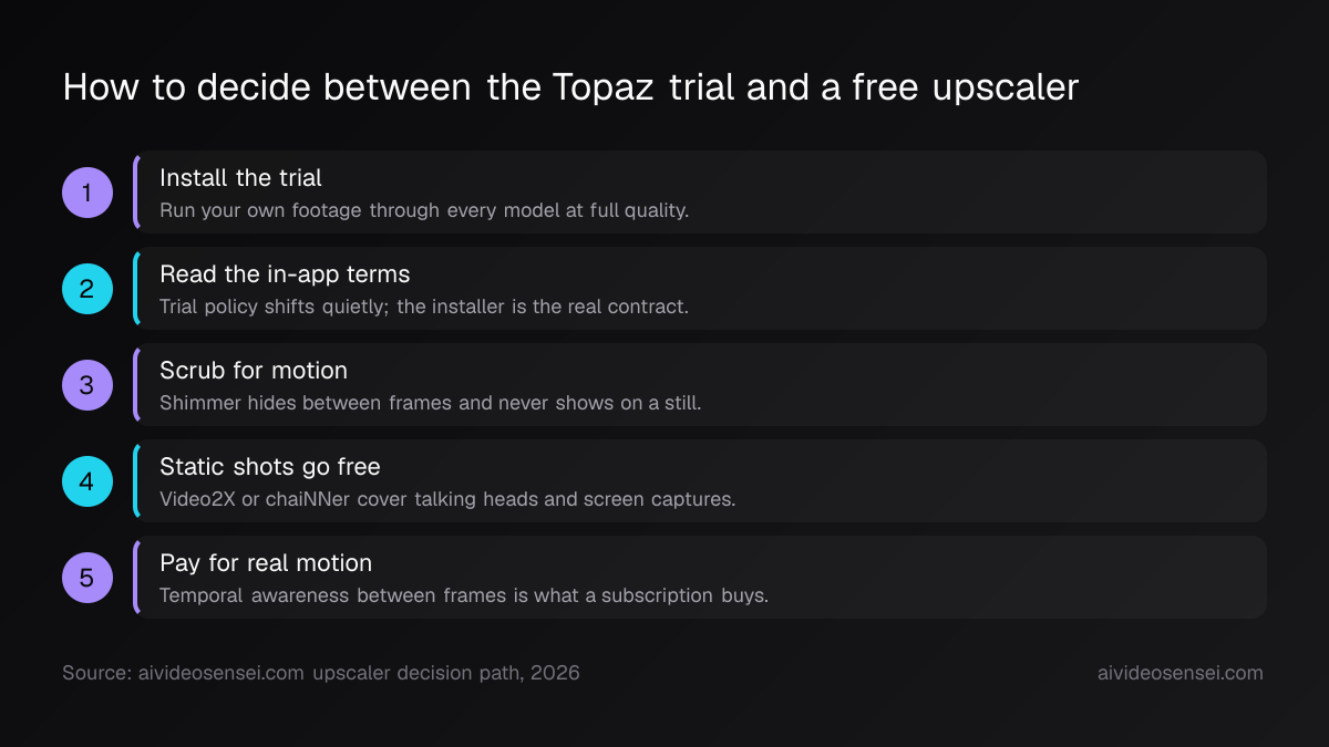 Five numbered steps: install the trial, read the in-app terms, scrub for motion, then branch to free tools for static shots or a subscription for motion.