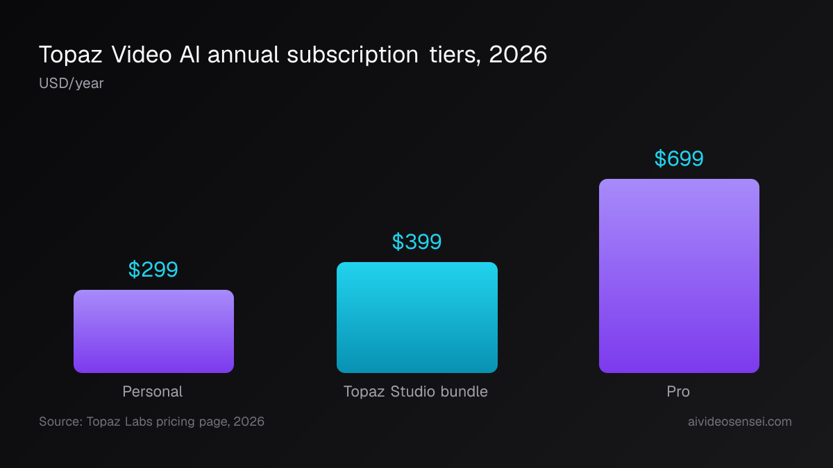 Bar chart of three Topaz Video AI annual prices: Personal at 299 dollars, the Topaz Studio bundle at 399 dollars, and Pro at 699 dollars per year.
