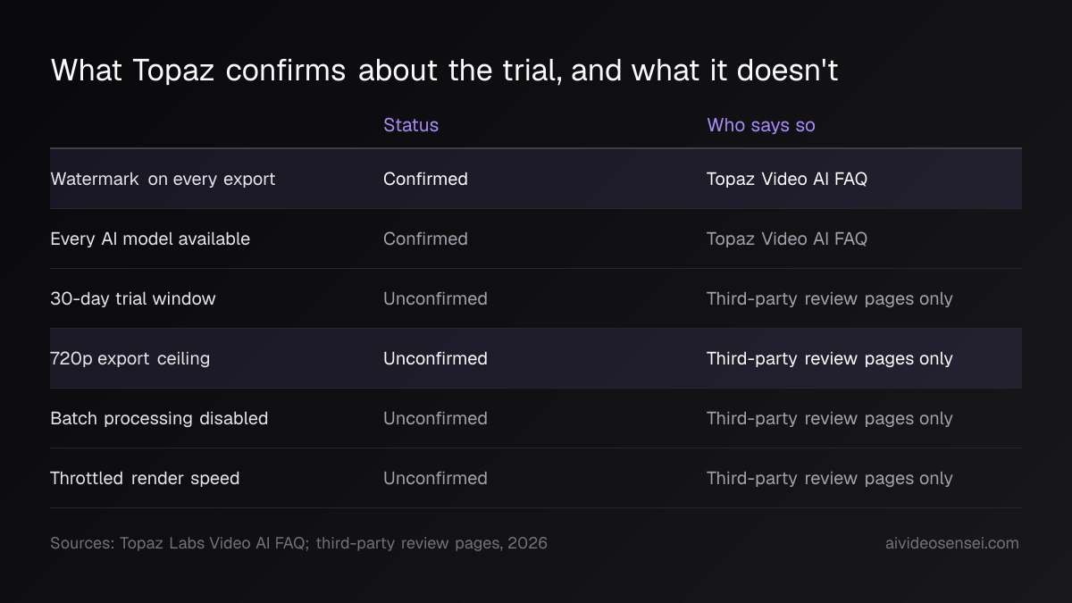 Comparison table of six Topaz Video AI trial limits, each marked Confirmed and credited to the Topaz FAQ, or Unconfirmed and credited to third-party pages.