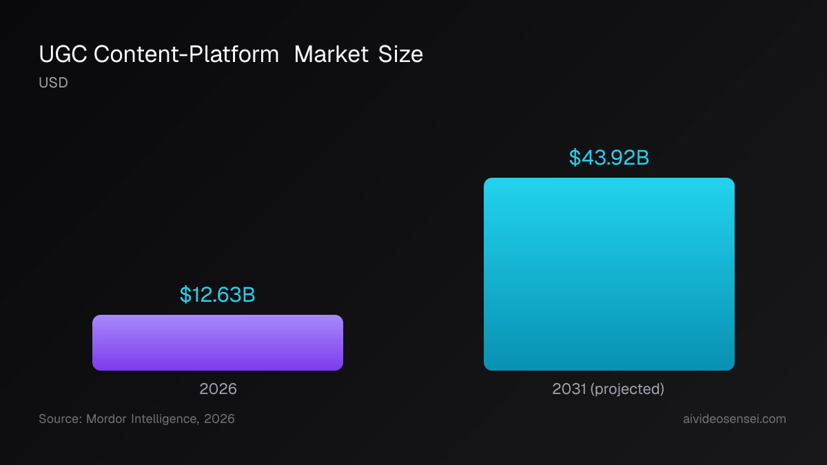 Bar chart: UGC content-platform market growing from $12.63B in 2026 to a projected $43.92B by 2031.