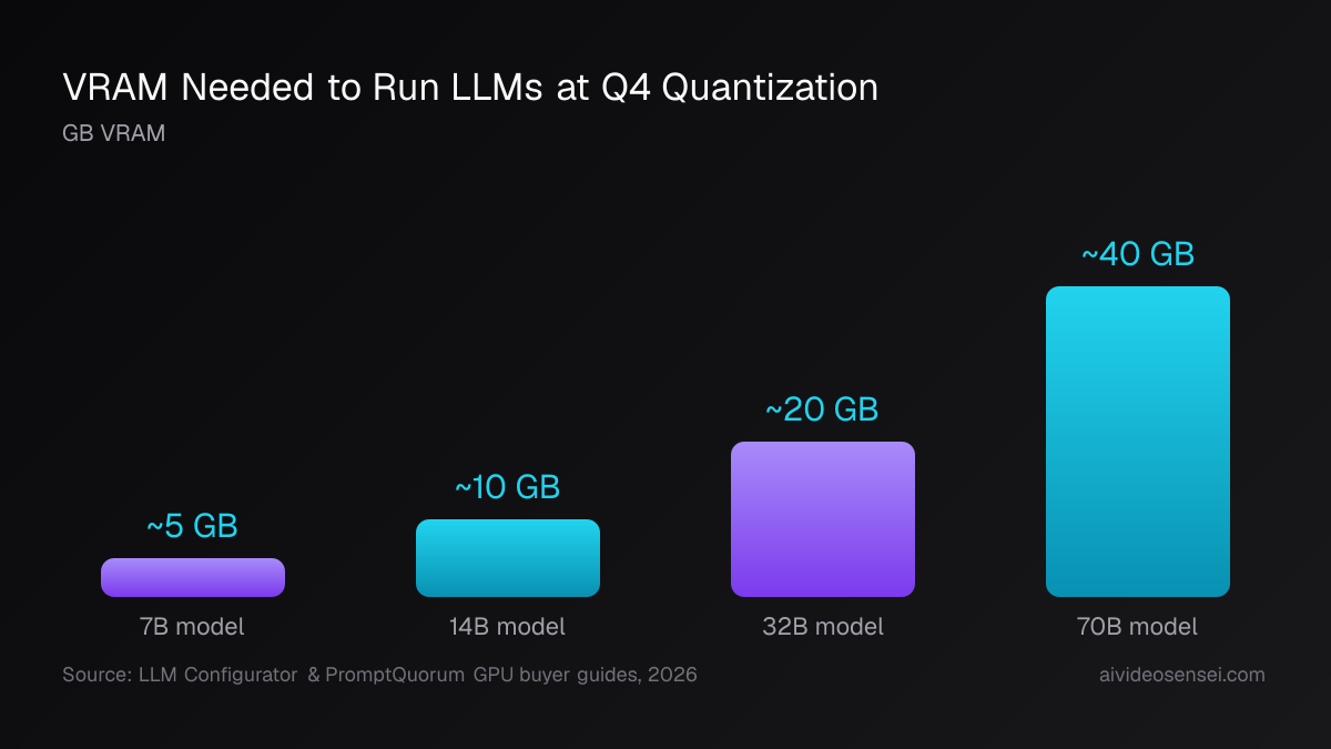 VRAM needed per model size
