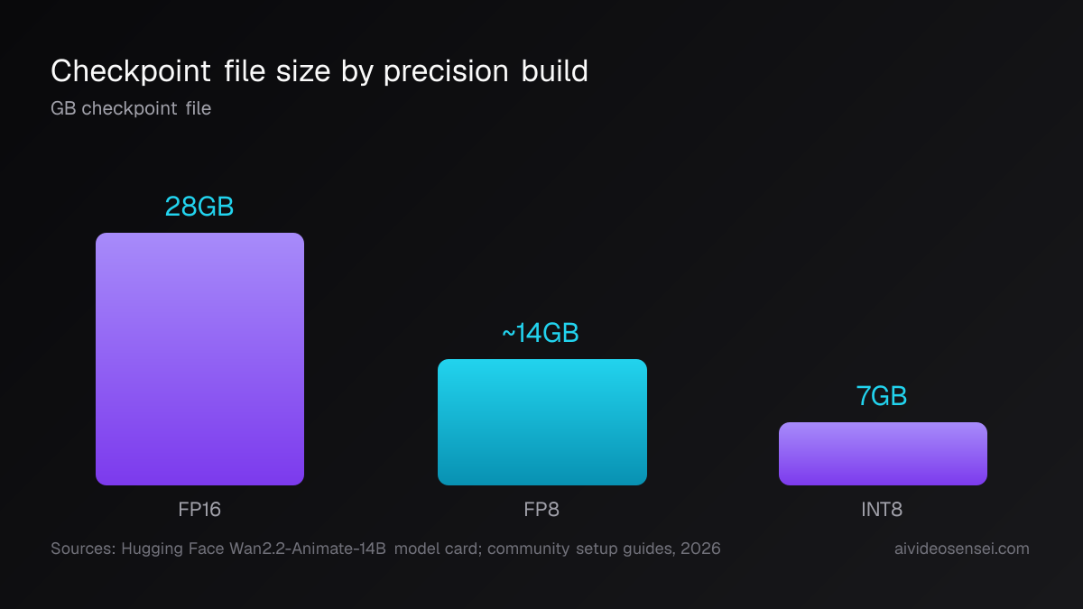 Bar chart of three Wan 2.2 Animate checkpoint builds sized in gigabytes: FP16 at 28GB, FP8 at about 14GB, and INT8 at 7GB.