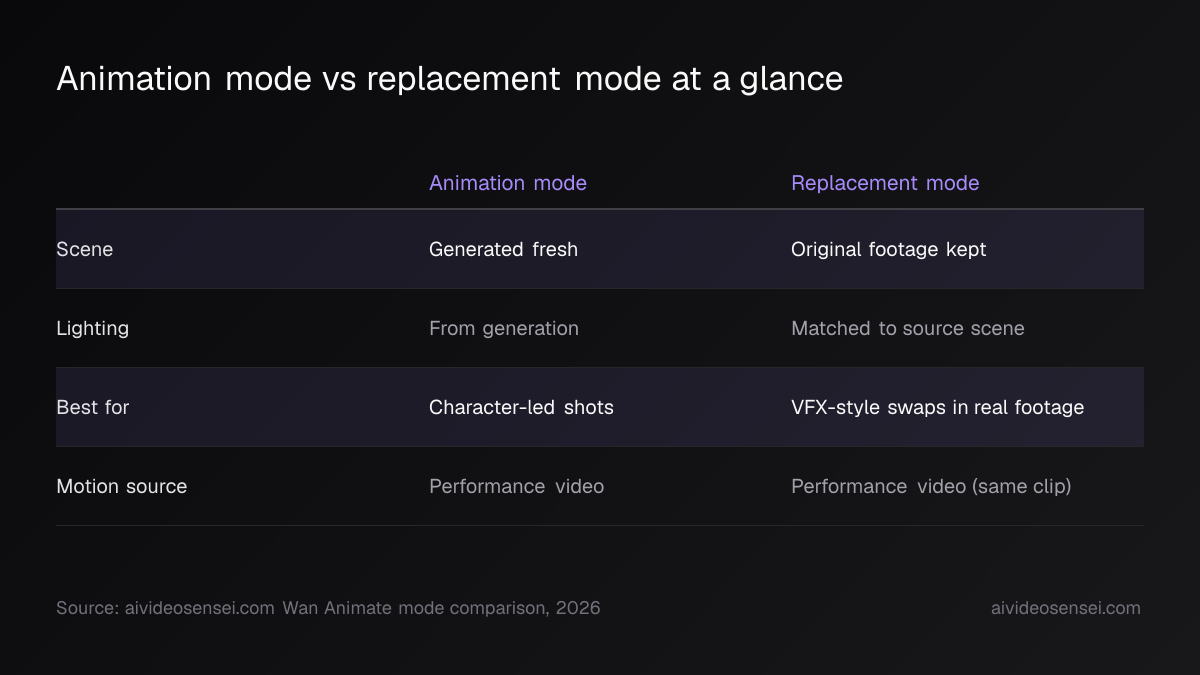 Comparison table with rows for scene, lighting, best use and motion source across an animation mode column and a replacement mode column.