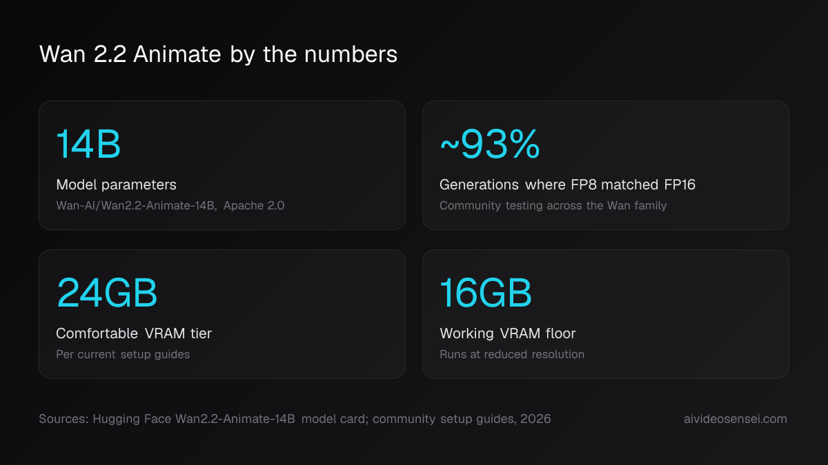 Four number cards: 14B parameters, about 93 percent of generations where FP8 matched FP16, a 24GB comfortable tier, and a 16GB working floor.