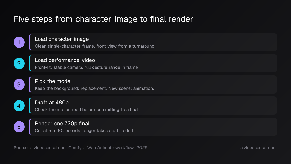 Five numbered steps running from loading the character image and performance video through mode choice, a 480p draft, and one 720p final render.