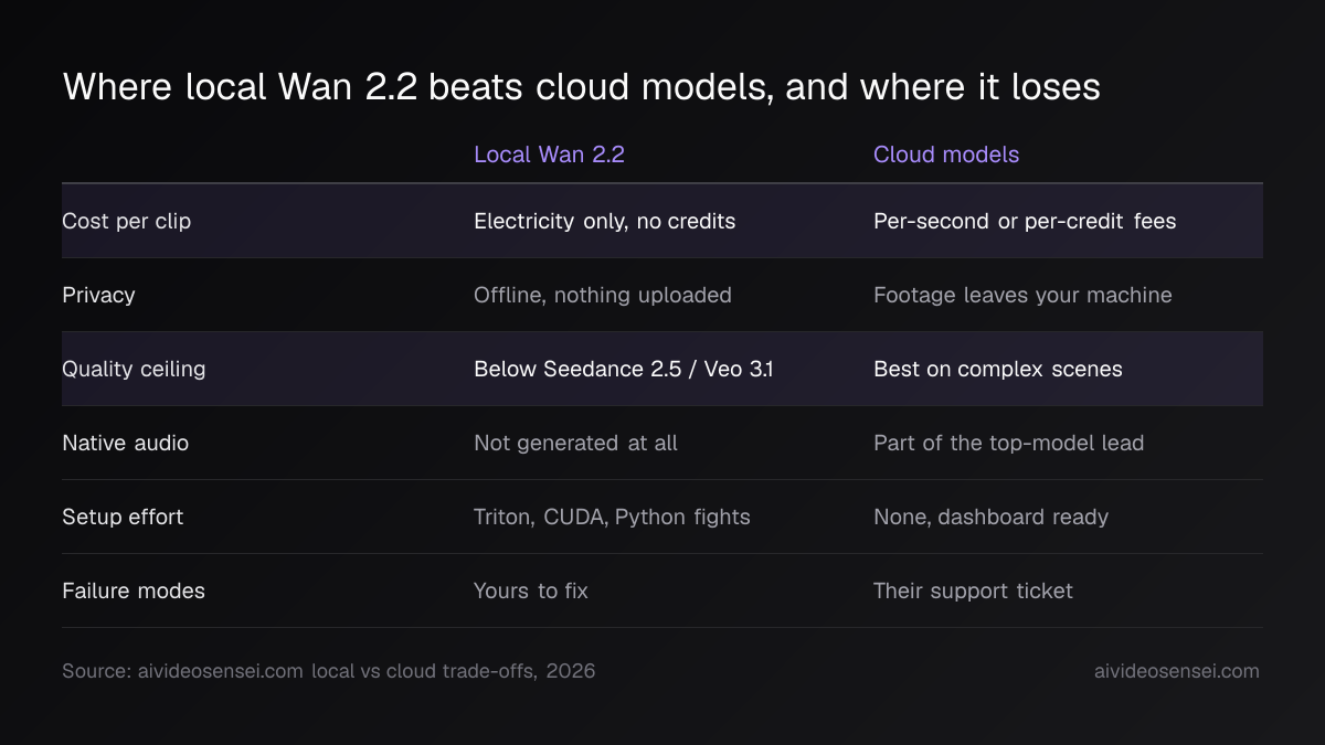 Comparison table of local Wan 2.2 against cloud models across six rows: cost per clip, privacy, quality ceiling, native audio, setup effort and failure modes.